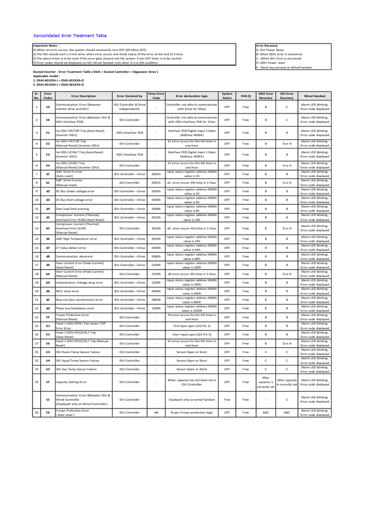 4 Consolidated Error List For New Gen DSAI | PDF | Power Inverter ...