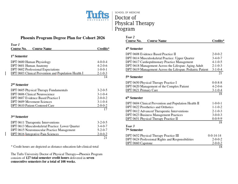 DPT Curriculum Plan for Cohort 2026 | PDF | Physical Therapy | Clinical ...