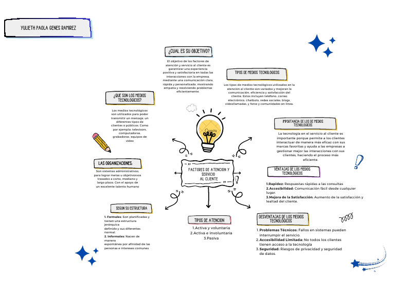 Mapa Conceptual de Atención al Cliente | PDF | Servicio al Cliente ...