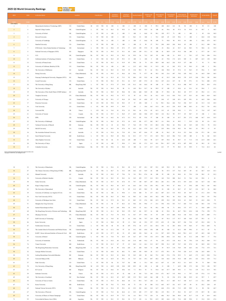 2025 QS World University Rankings | PDF | Academia | Universities And ...