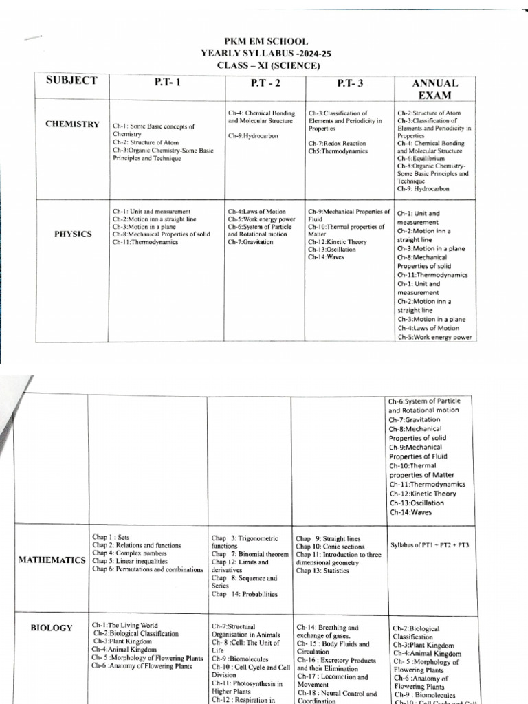 Class 11 SCIENCE Syllabus (2024-25) | PDF
