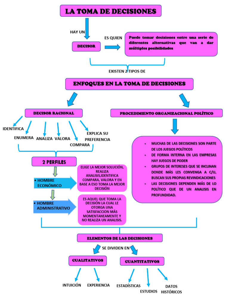 Mapa Conceptual | PDF | Toma de decisiones | Cognición