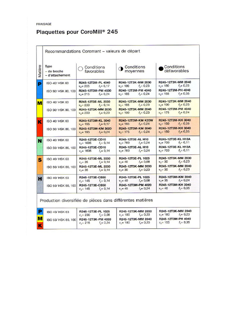 Paramétres de Coupe Sandvik | PDF