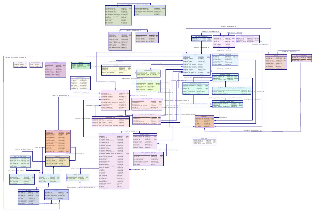 Database Schema for E-commerce System | PDF | Teaching Methods & Materials