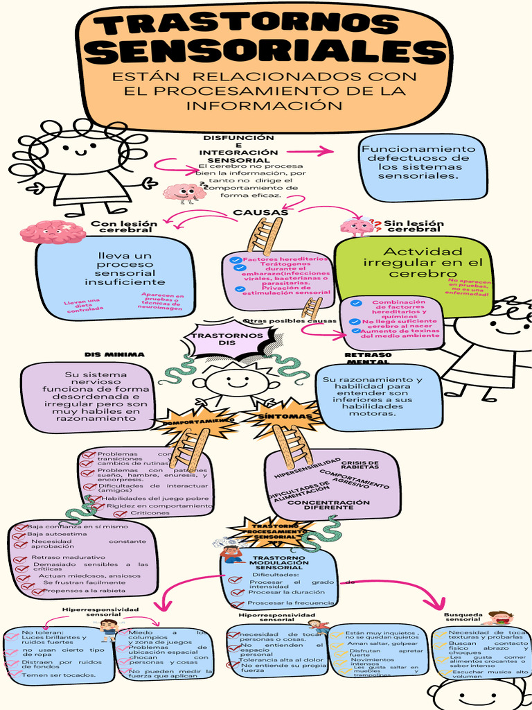 INFOGRAFIA TRASTORNOS SENSORIALES | PDF | Gusto | Sistema nervioso