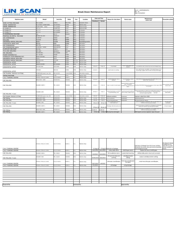 Machine Maintenance Breakdown Report | PDF | Numerical Control | Metal ...