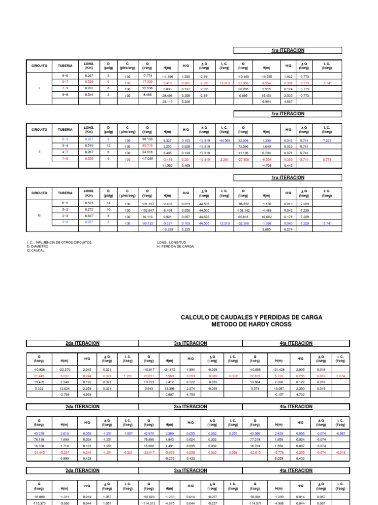 Metodo Hardy Cross | PDF