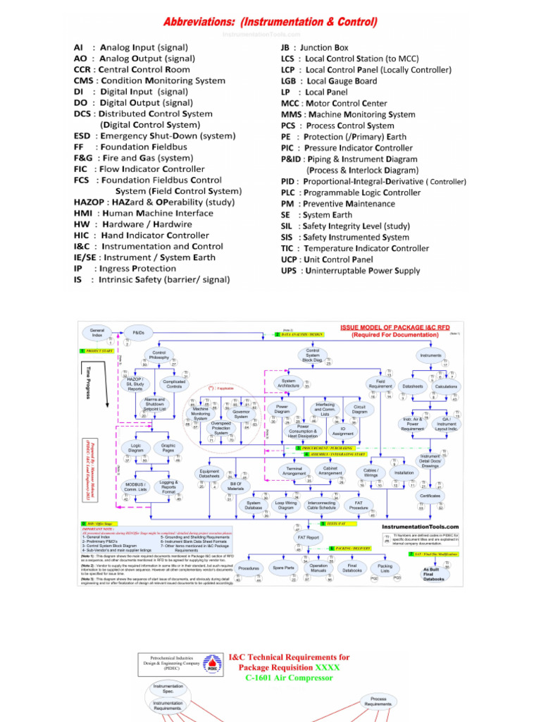 I&C Engineering | PDF