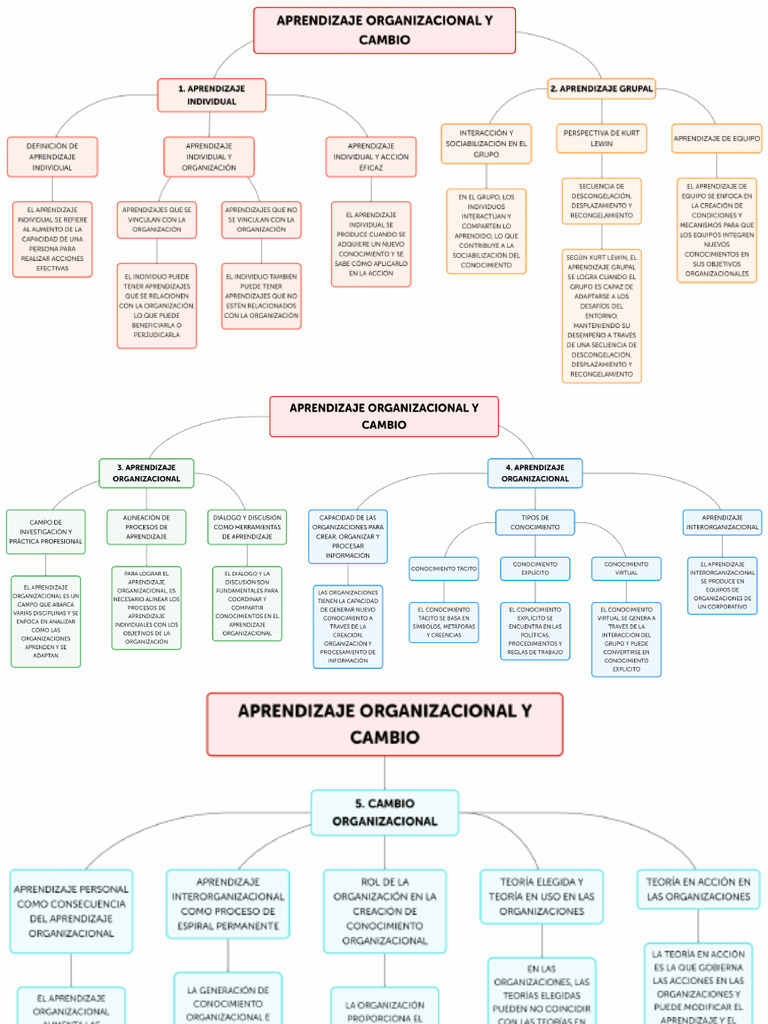 Aprendizaje Organizacional y Cambio | PDF