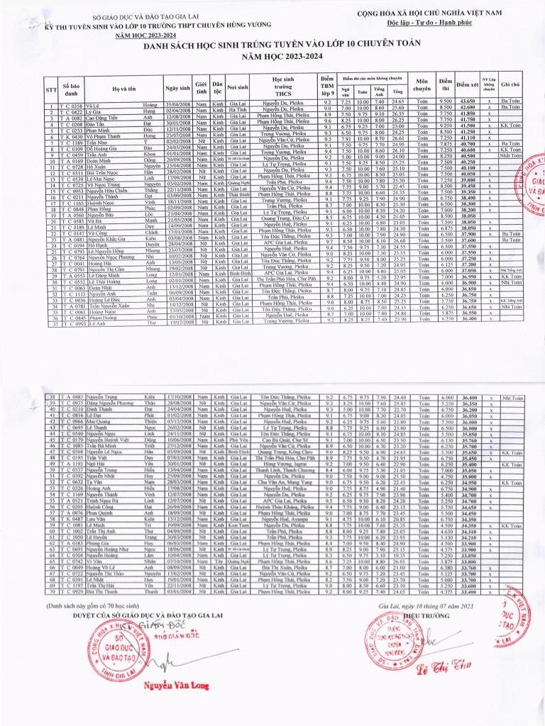 Gia Lai High School Admission List 2023 | PDF
