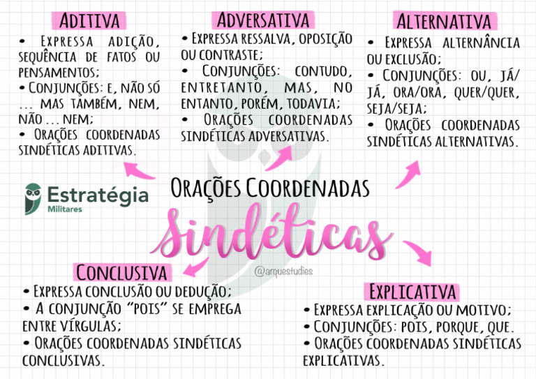 Mapa Mental - Orações - Coodernadas - Sindéticas - Português | PDF