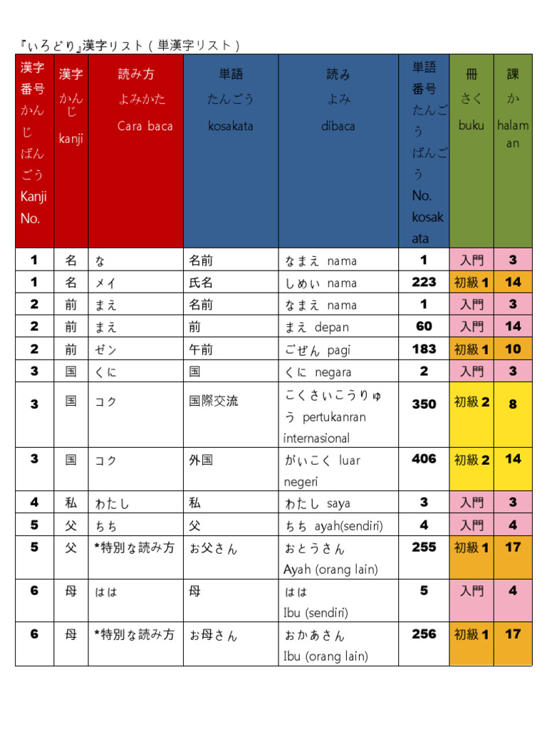 Kanji Tes JFT A2 | PDF