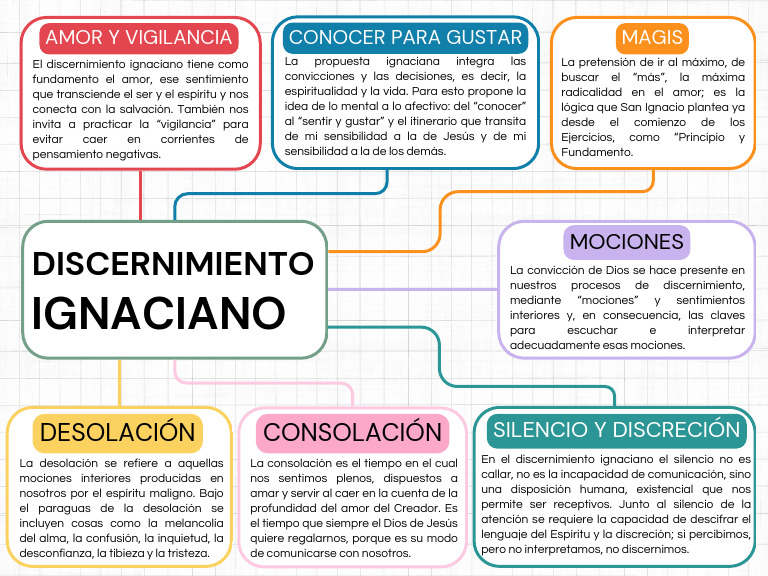Mapa Conceptual Discernimiento Ignaciano | PDF | Amor | Alma