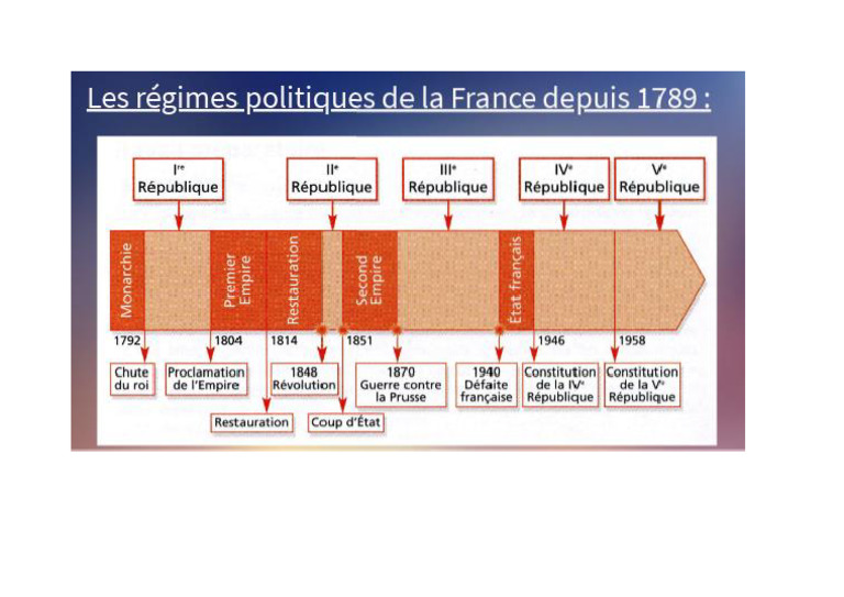 R gimes Politiques De La France Depuis 1789 PDF