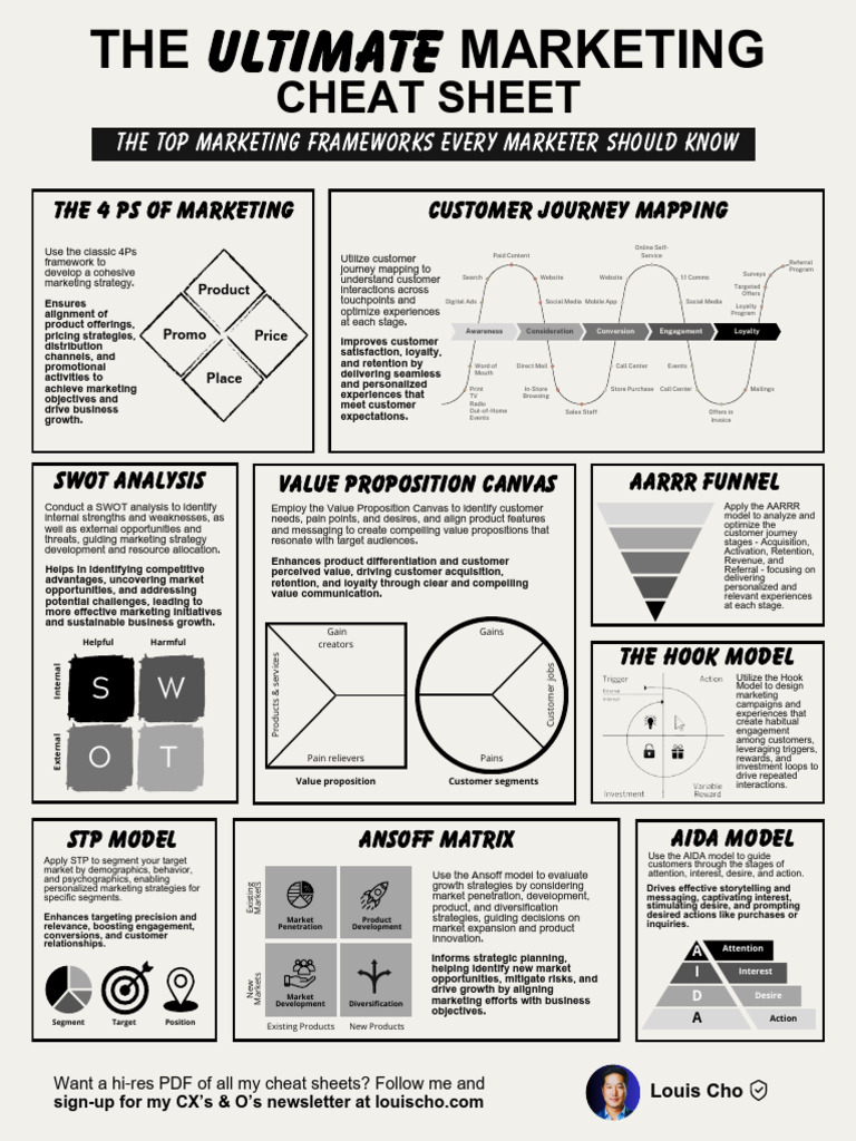Marketing Cheat Sheets Collection 1716056461 | PDF | Brand | Marketing