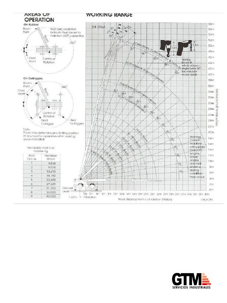 Diagrama de carga P&H OMEGA 40 | PDF