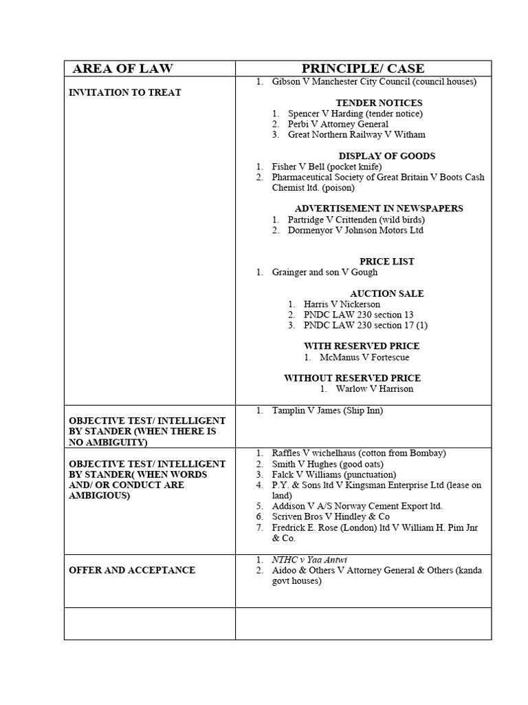 Key Contract Law Principles and Cases | PDF | Breach Of Contract ...