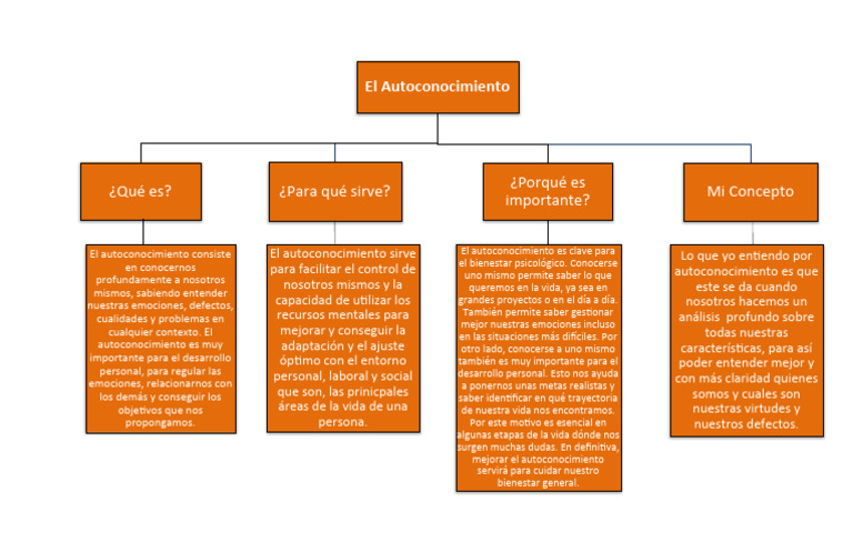 Importancia del Autoconocimiento Personal | PDF | Las emociones ...