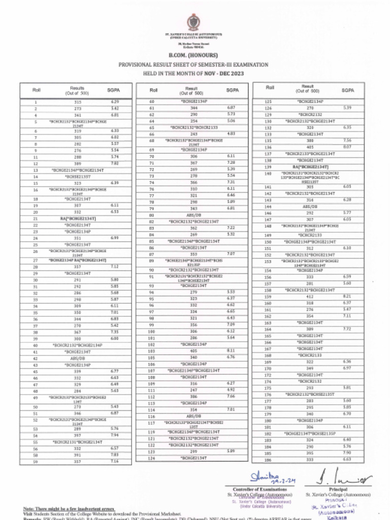 Bcom Sem 3 Morning Results 2024 | PDF