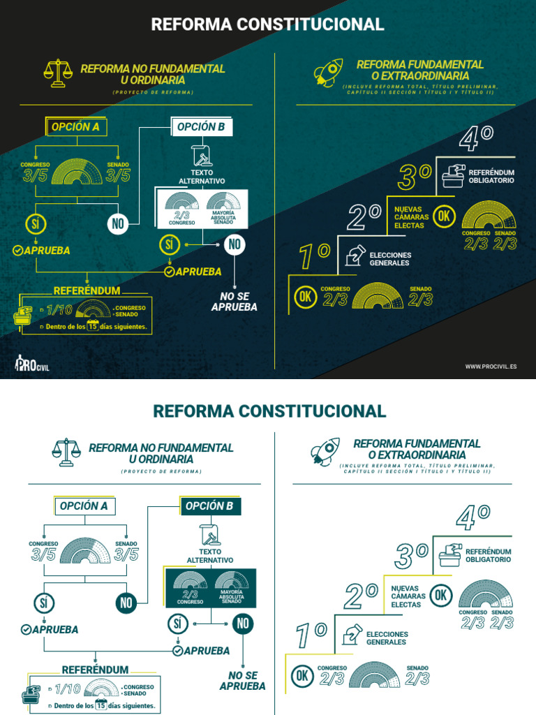 Reforma Constitucional | PDF | Responsabilidad | Gobernancia