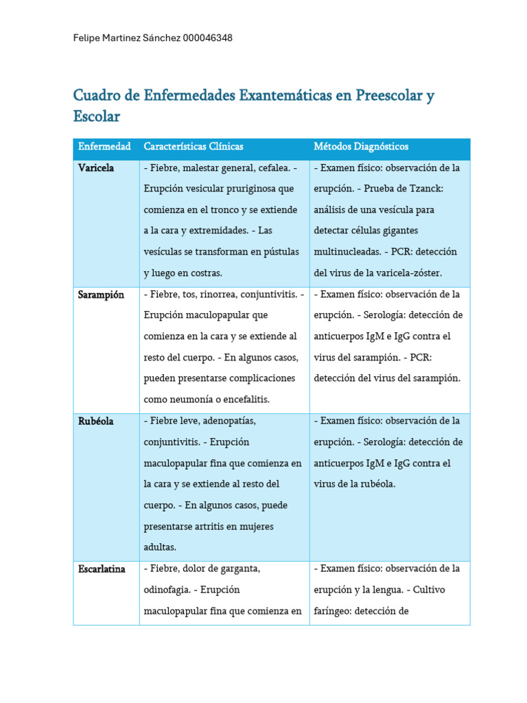 Cuadro De Enfermedades Exantemáticas Pdf Sarampión Enfermedades Y