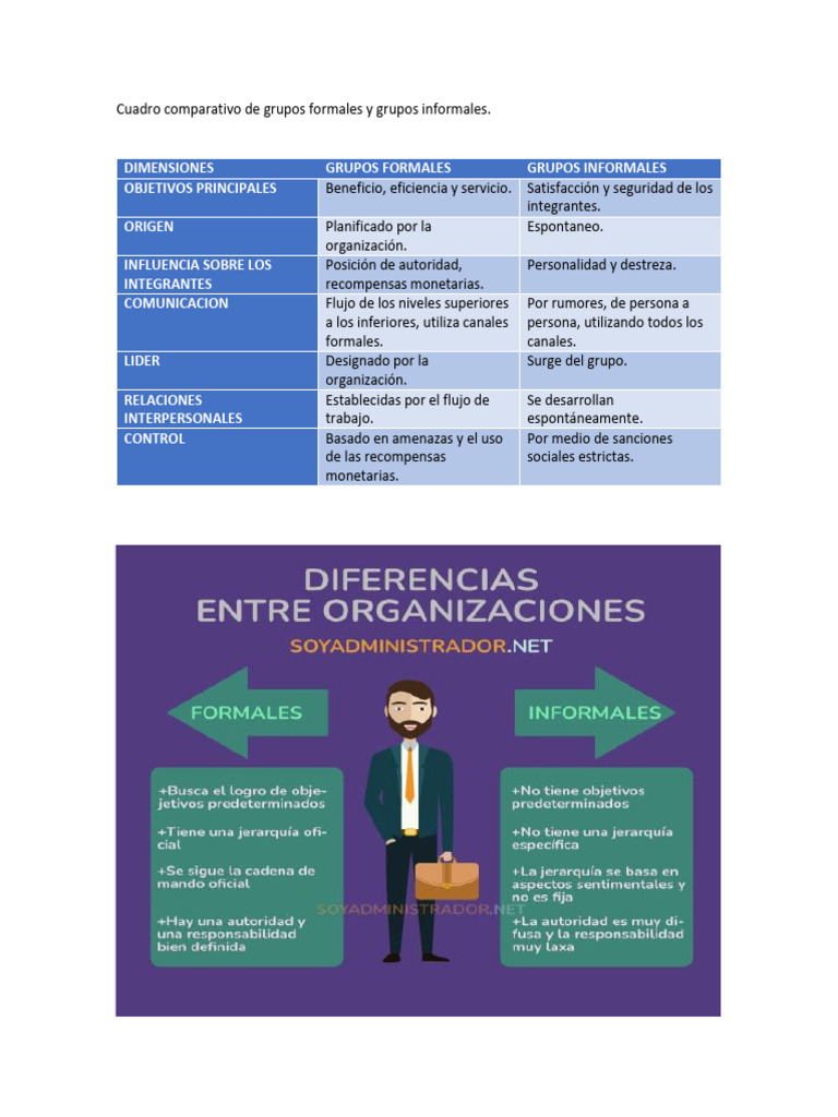Grupos Formales e Informales | PDF | Crecimiento personal y profesional