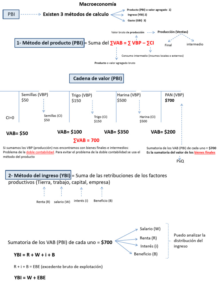 Métodos de Cálculo del PBI en Macroeconomía | PDF | Producto Interno ...