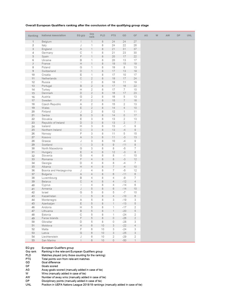 European Qualifiers Group Stage Rankings | PDF | European National ...