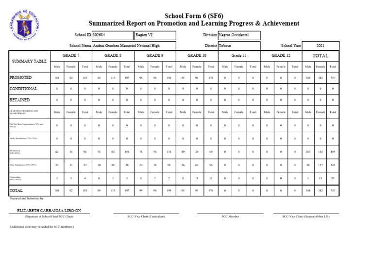2021 Student Promotion Report Negros | PDF