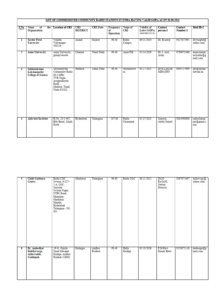 List of commissioned crs in india having valid gopa as on 03 06 2024 pdf