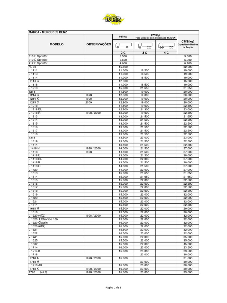 Tabela PBT CMT - Der | PDF