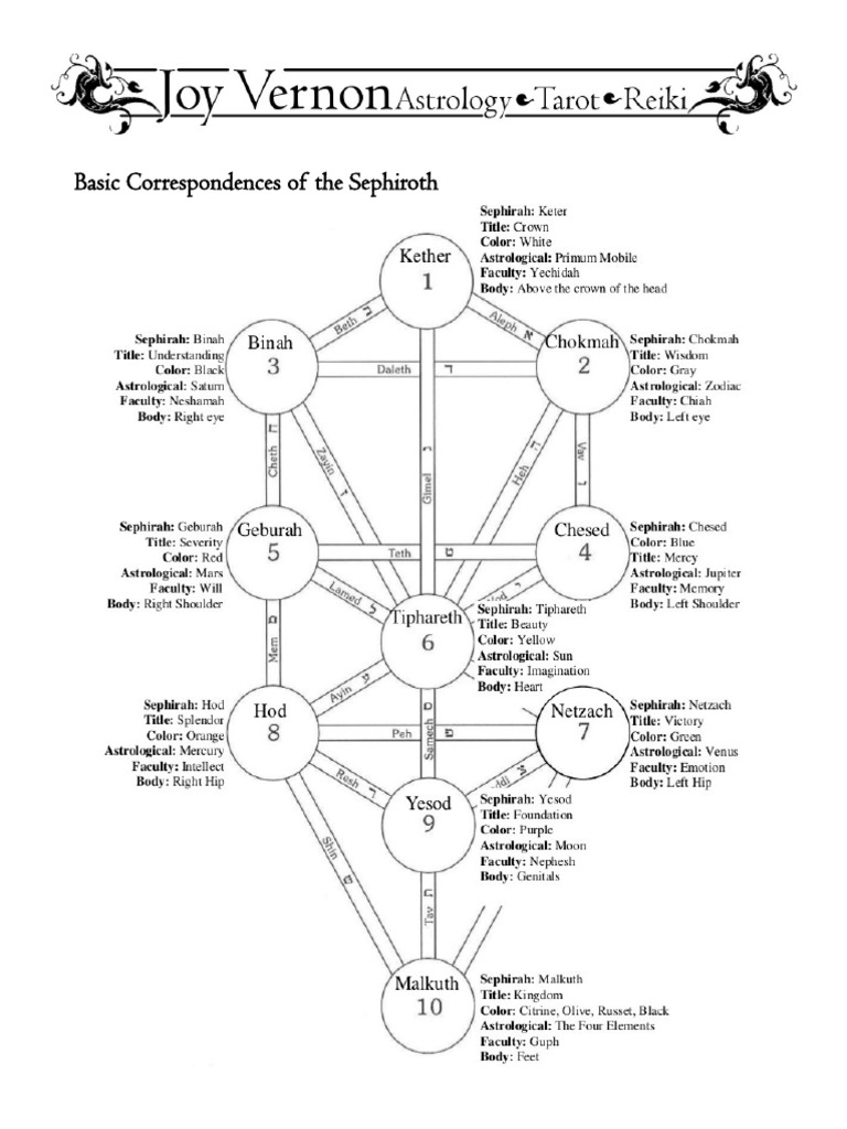 Tarot Pathworking with Sephiroth | PDF | Teaching Methods & Materials