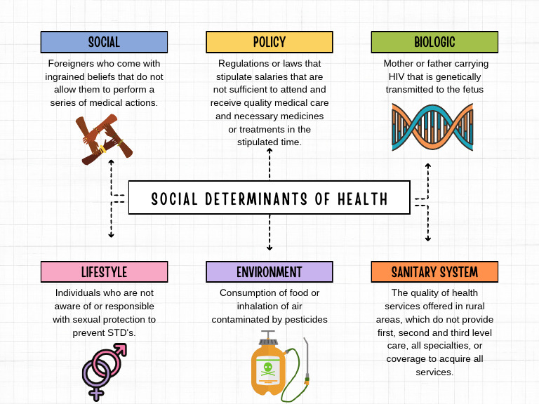 Understanding Social Determinants of Health | PDF | Self-Improvement ...