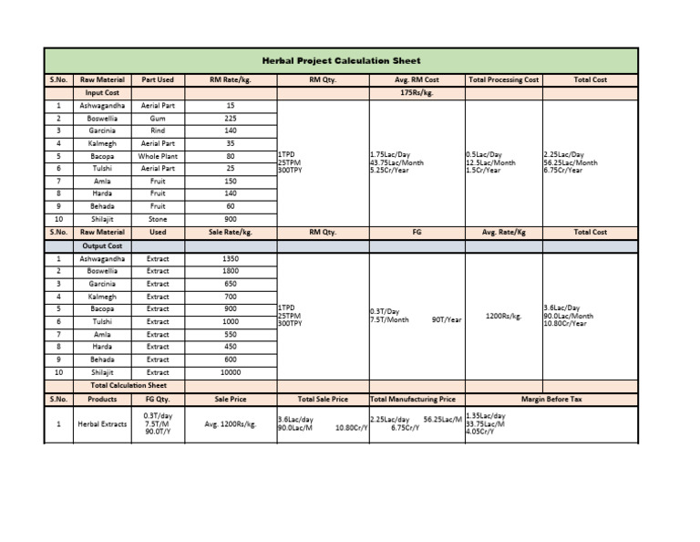 Herbal Projection Sheet | PDF | Cost | Production And Manufacturing