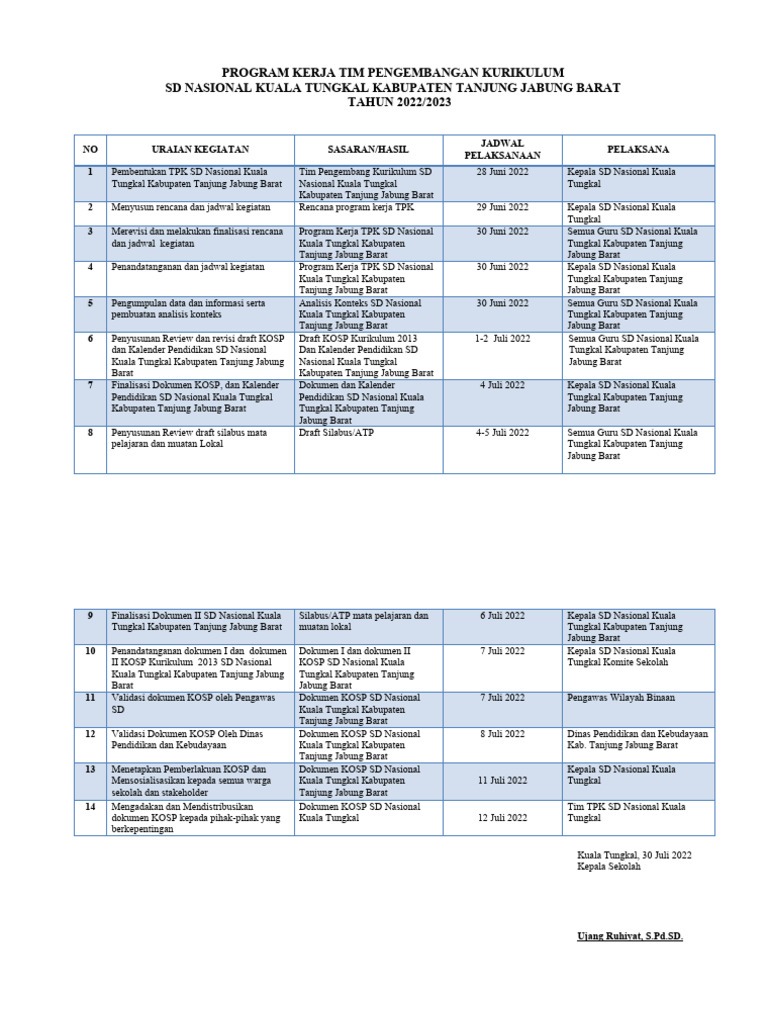 Program Kerja Kurikulum SD Kuala Tungkal | PDF | Sains & Matematika