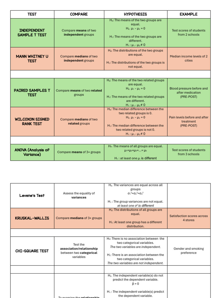 Statistical Tests for Comparing Groups | PDF | Student's T Test ...