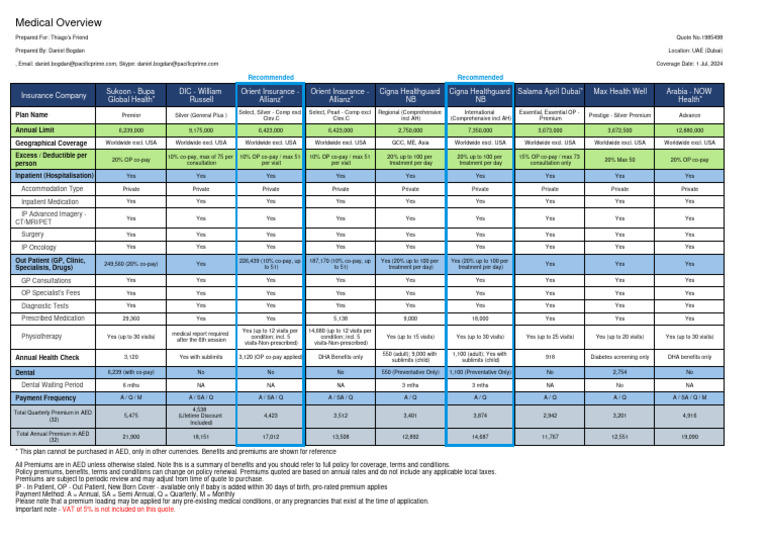 Medical Overview | PDF | Insurance | Health Care