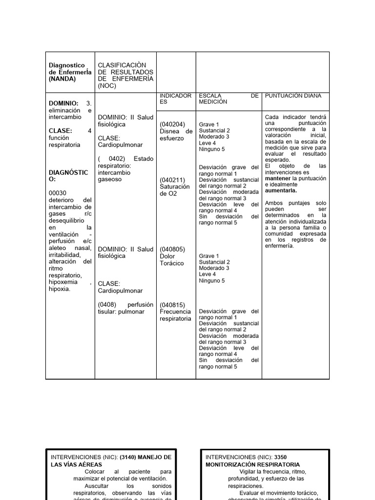 Diagnóstico de Dificultad Respiratoria NANDA | PDF | Respiración ...