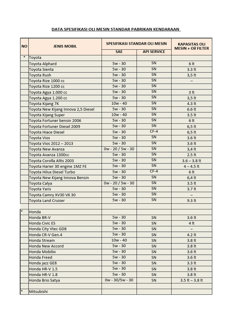Data Spek Oli Mesin All Kendaraan | PDF | Toyota | Honda