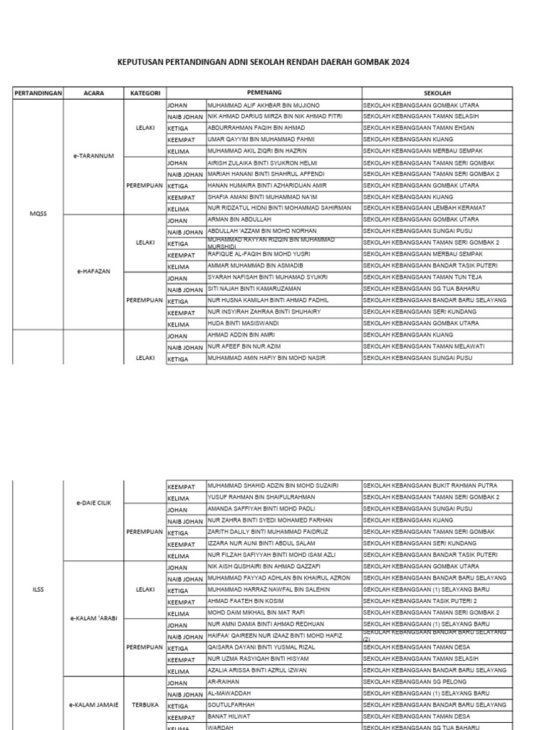KEPUTUSAN eMAHRAJAN ADNI 2024 | PDF