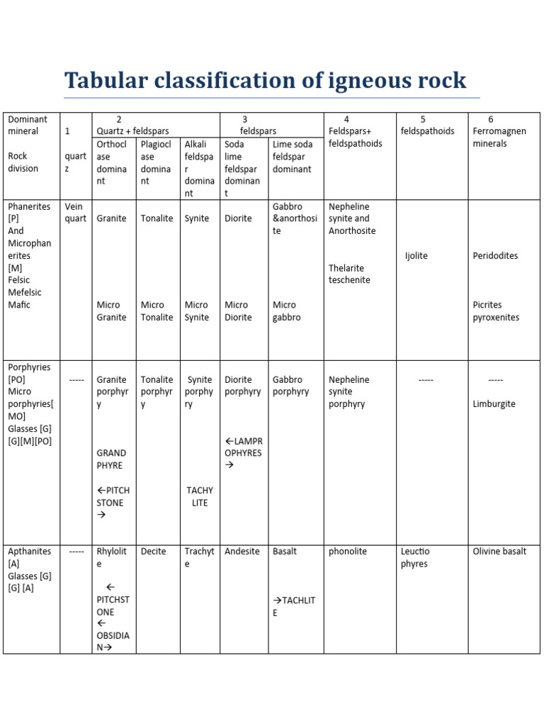Tabular classification of igneous rock my creation pdf geology