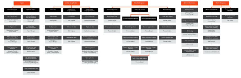 Process Mining Stages and Roles | PDF | Data | Application Software