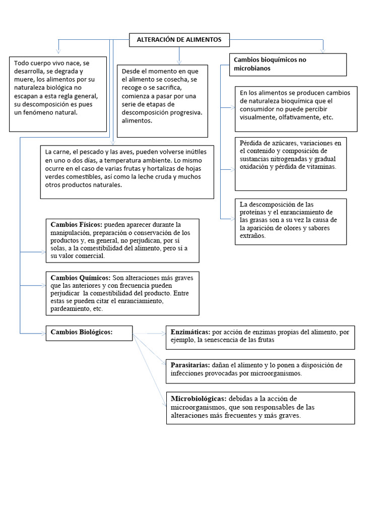 Alteración de Alimentos: Causas y Efectos | PDF | Alimentos ...