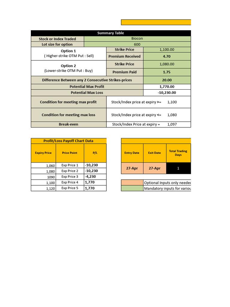 Bull Put Spread Analysis for Biocon | PDF | Option (Finance) | Business