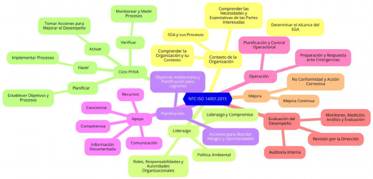MAPA MENTAL NTC-ISO 14001 | PDF