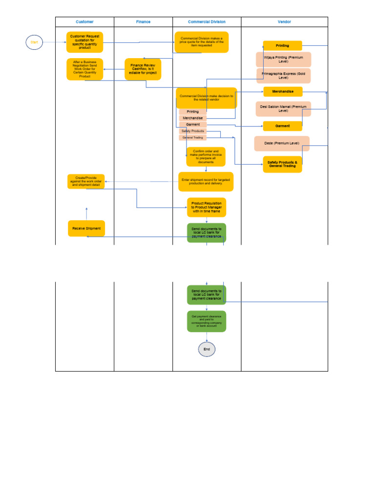 Business Flow Chart | PDF | Invoice | Business