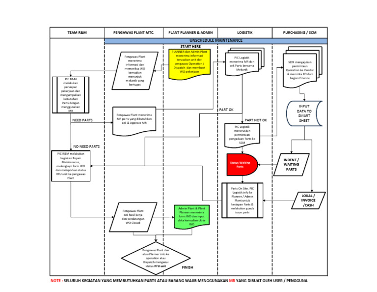 04a. Flow Parts Unschedule | PDF