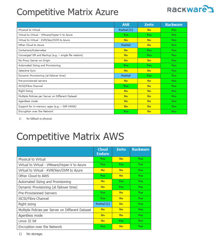 Cloud Migration Solutions Matrix | PDF | Virtualization | Hyper V