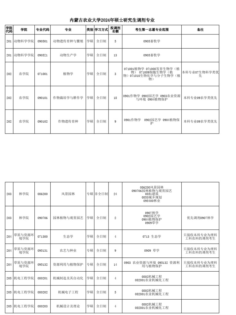 内蒙古农业大学2024年硕士研究生调剂专业 | PDF