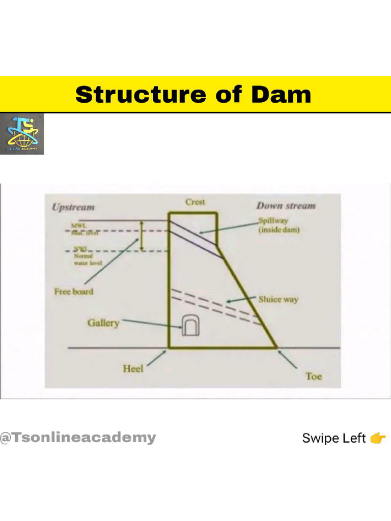 Structure of Dam | PDF